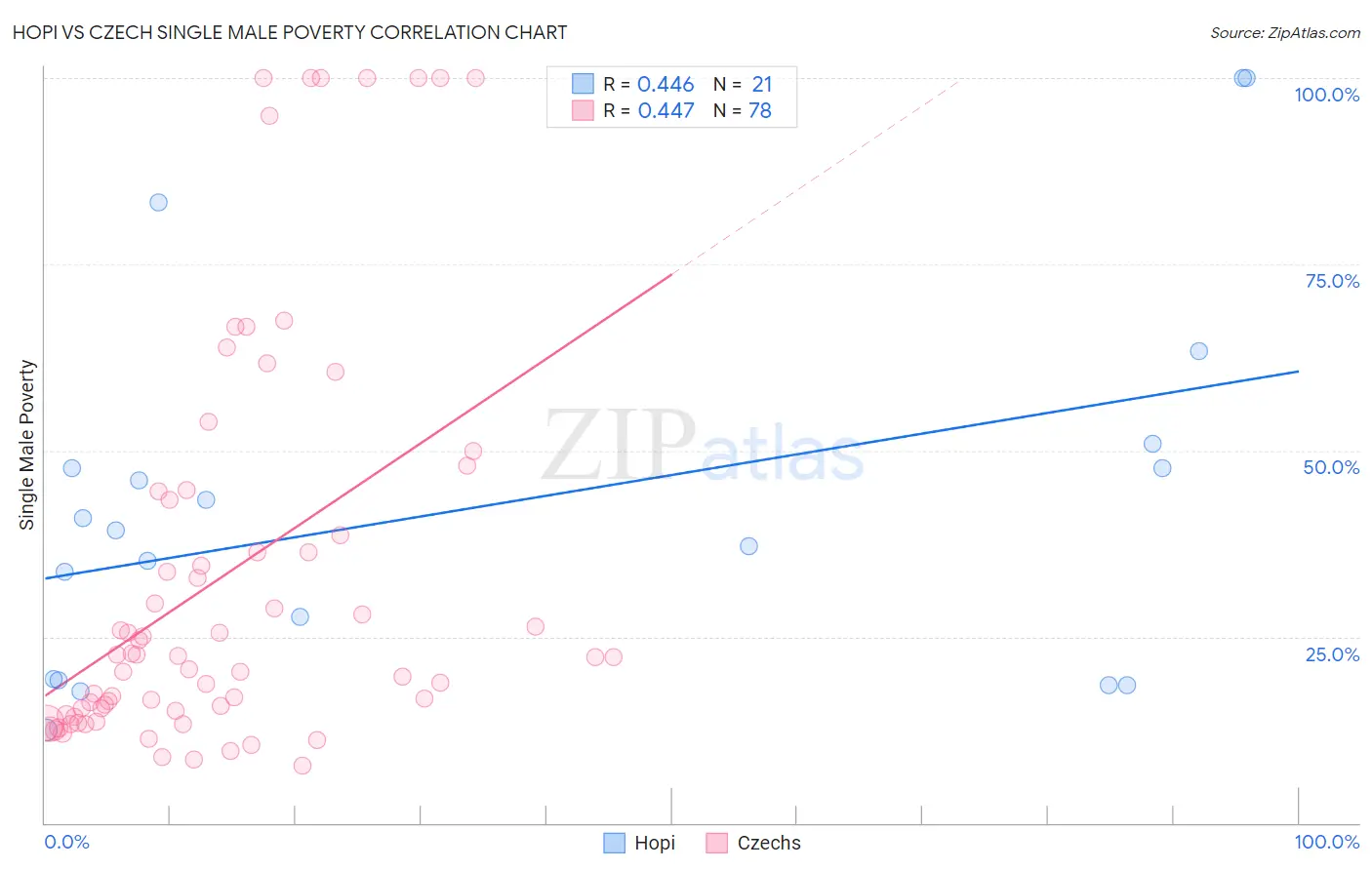 Hopi vs Czech Single Male Poverty