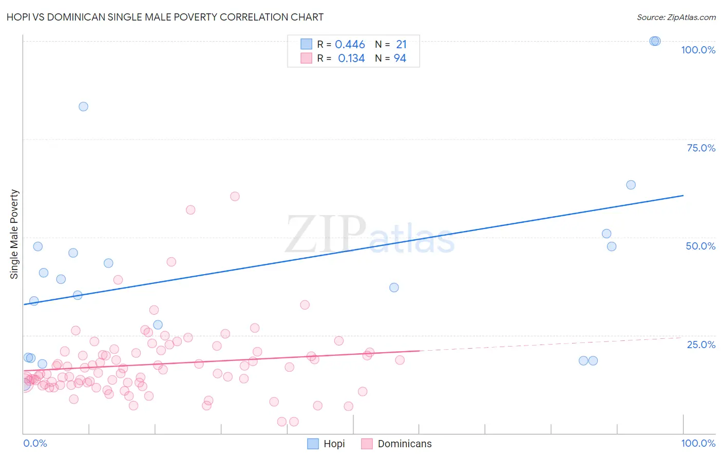 Hopi vs Dominican Single Male Poverty