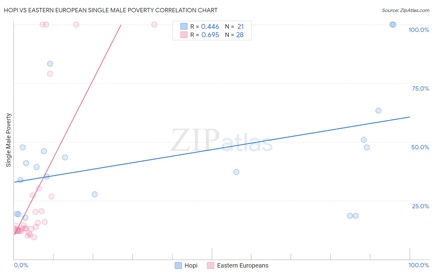 Hopi vs Eastern European Single Male Poverty