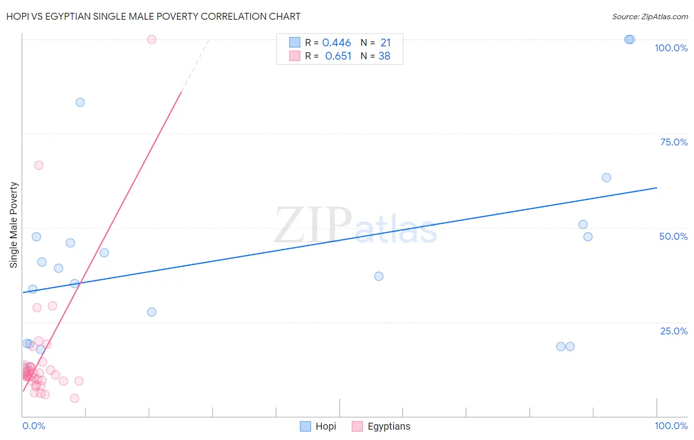 Hopi vs Egyptian Single Male Poverty