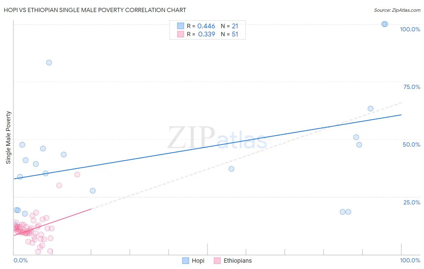 Hopi vs Ethiopian Single Male Poverty