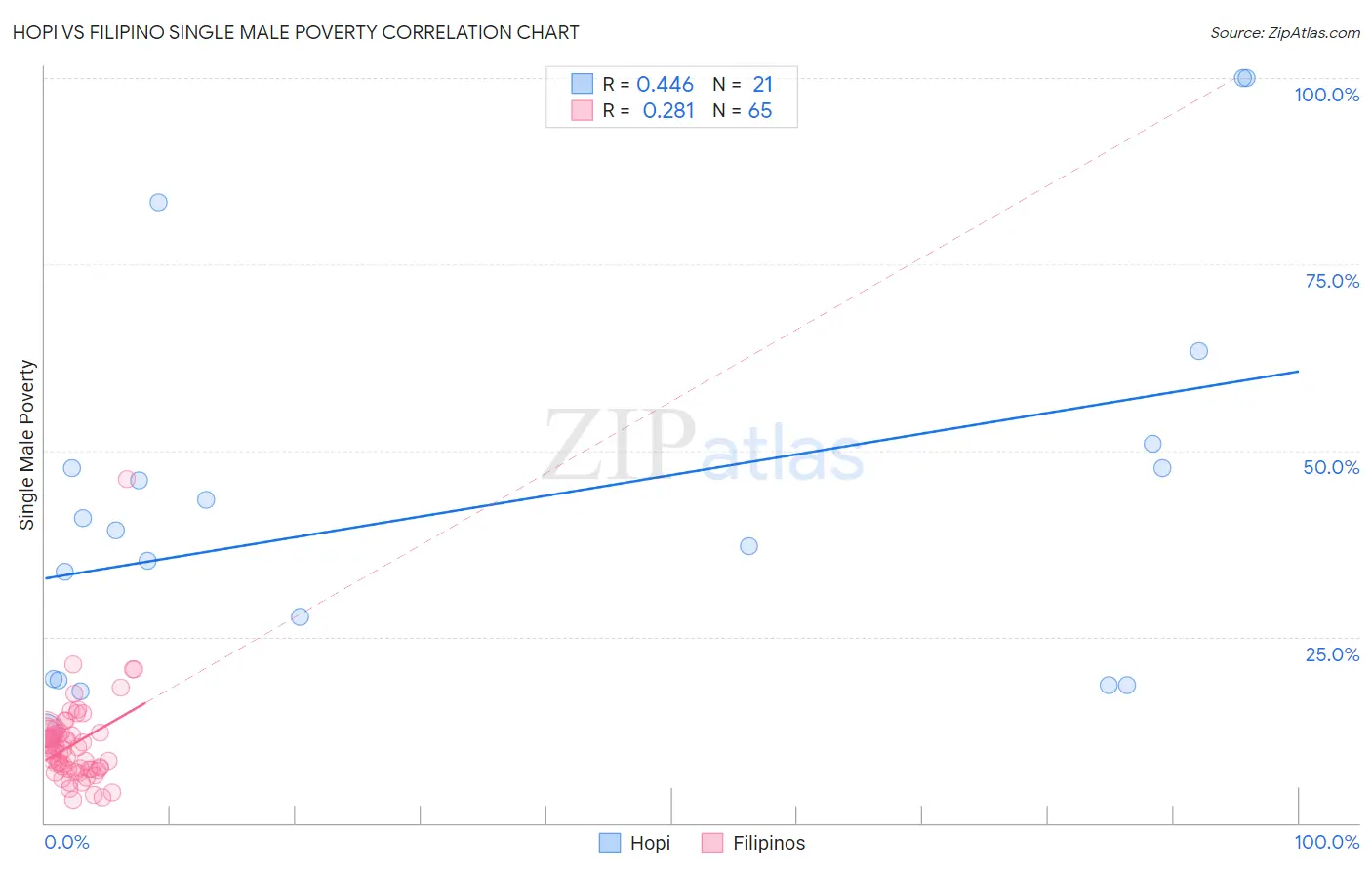 Hopi vs Filipino Single Male Poverty
