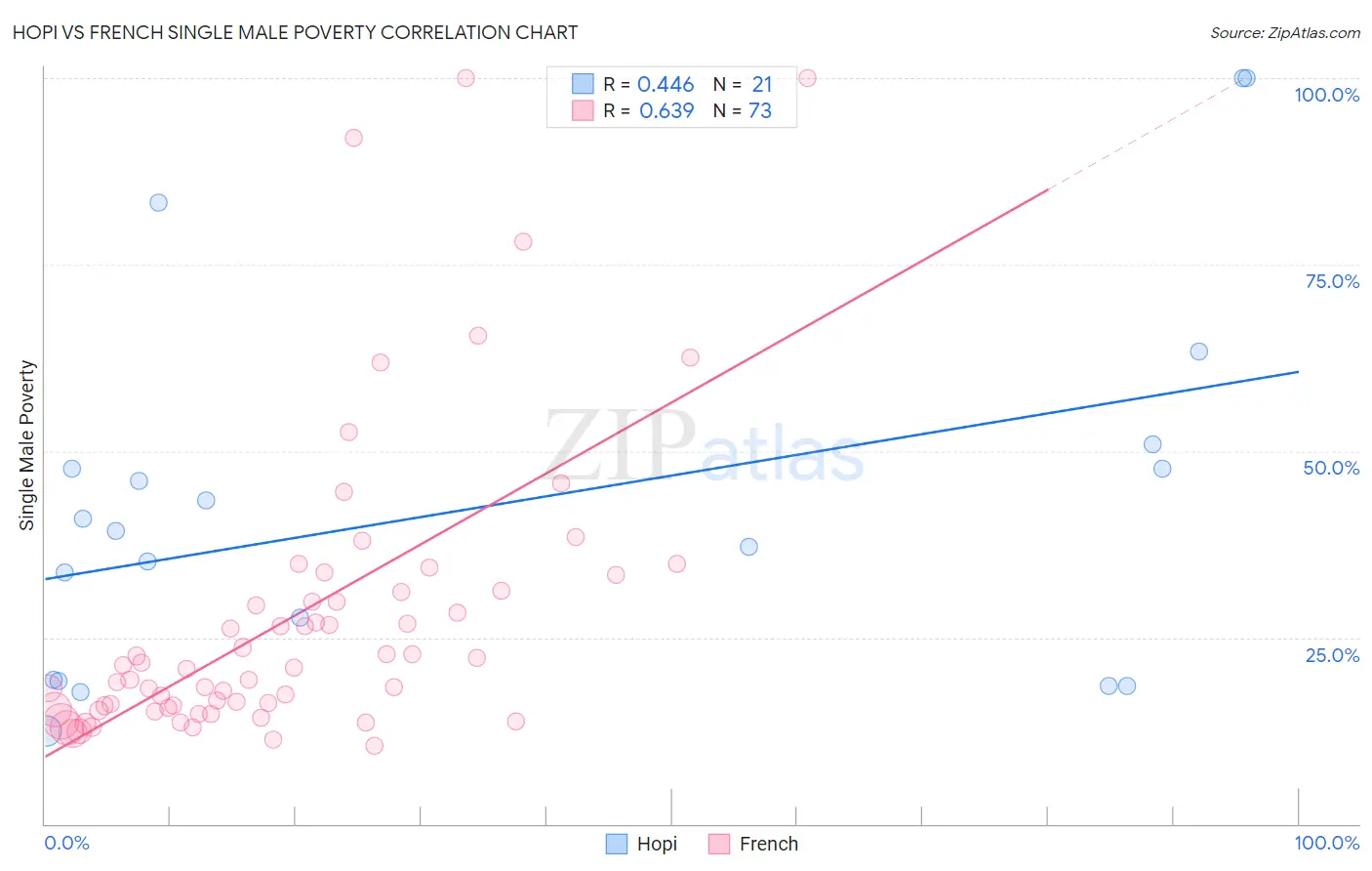 Hopi vs French Single Male Poverty