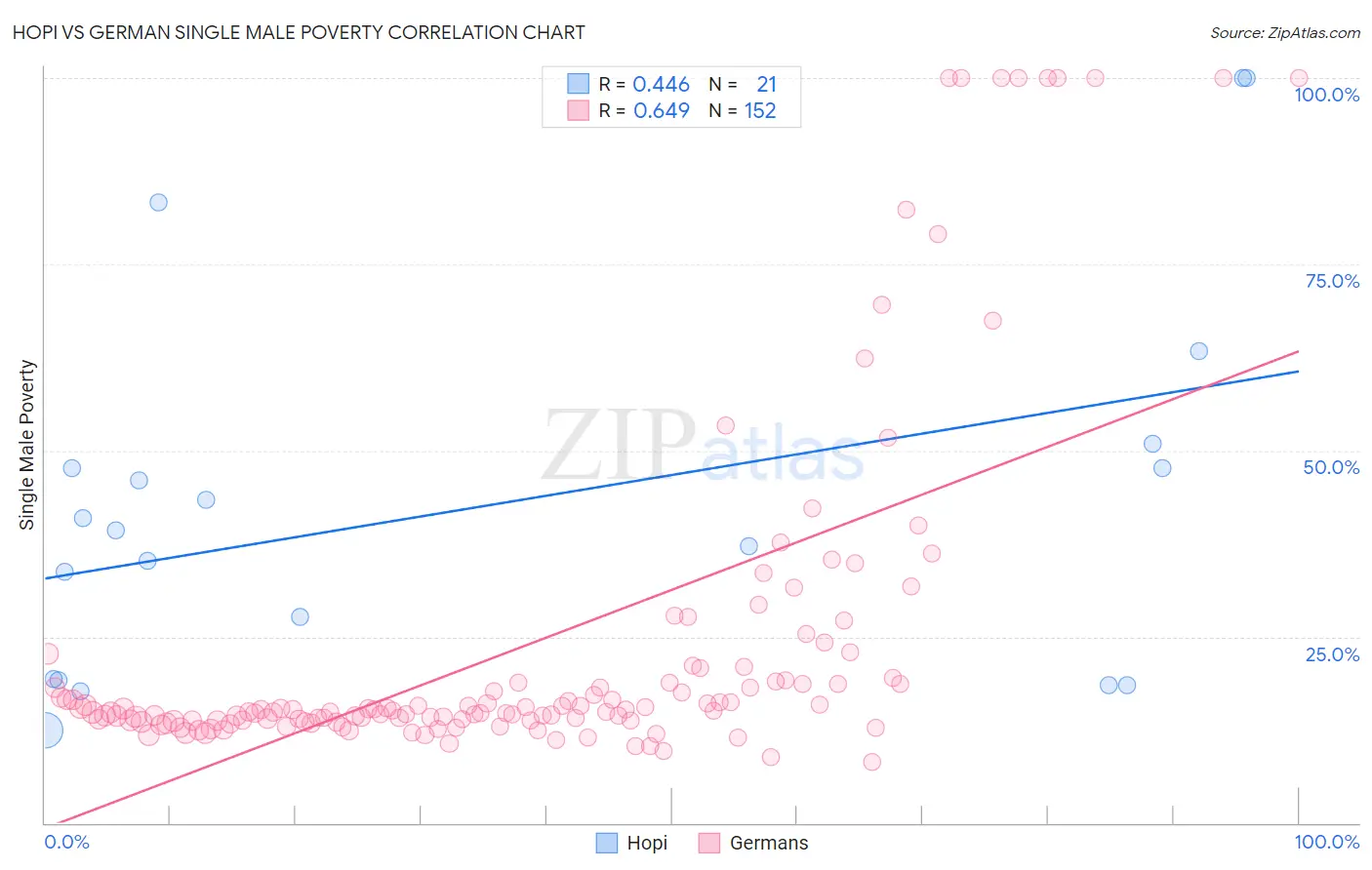 Hopi vs German Single Male Poverty