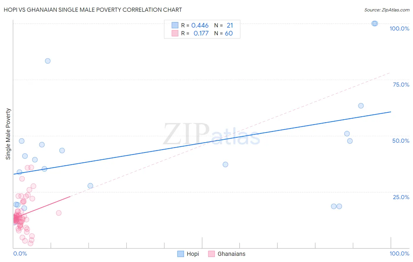 Hopi vs Ghanaian Single Male Poverty