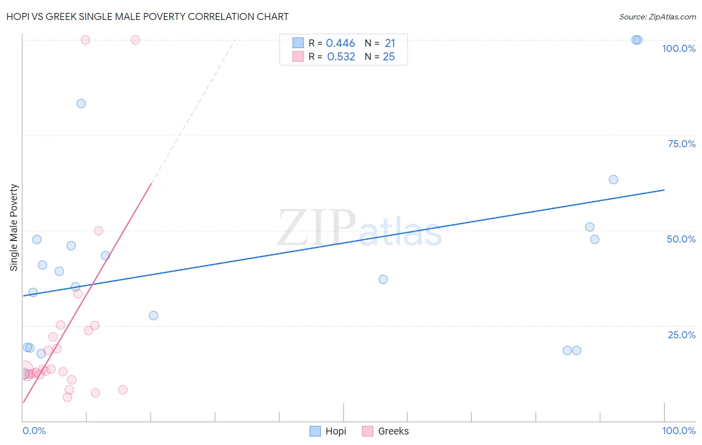 Hopi vs Greek Single Male Poverty