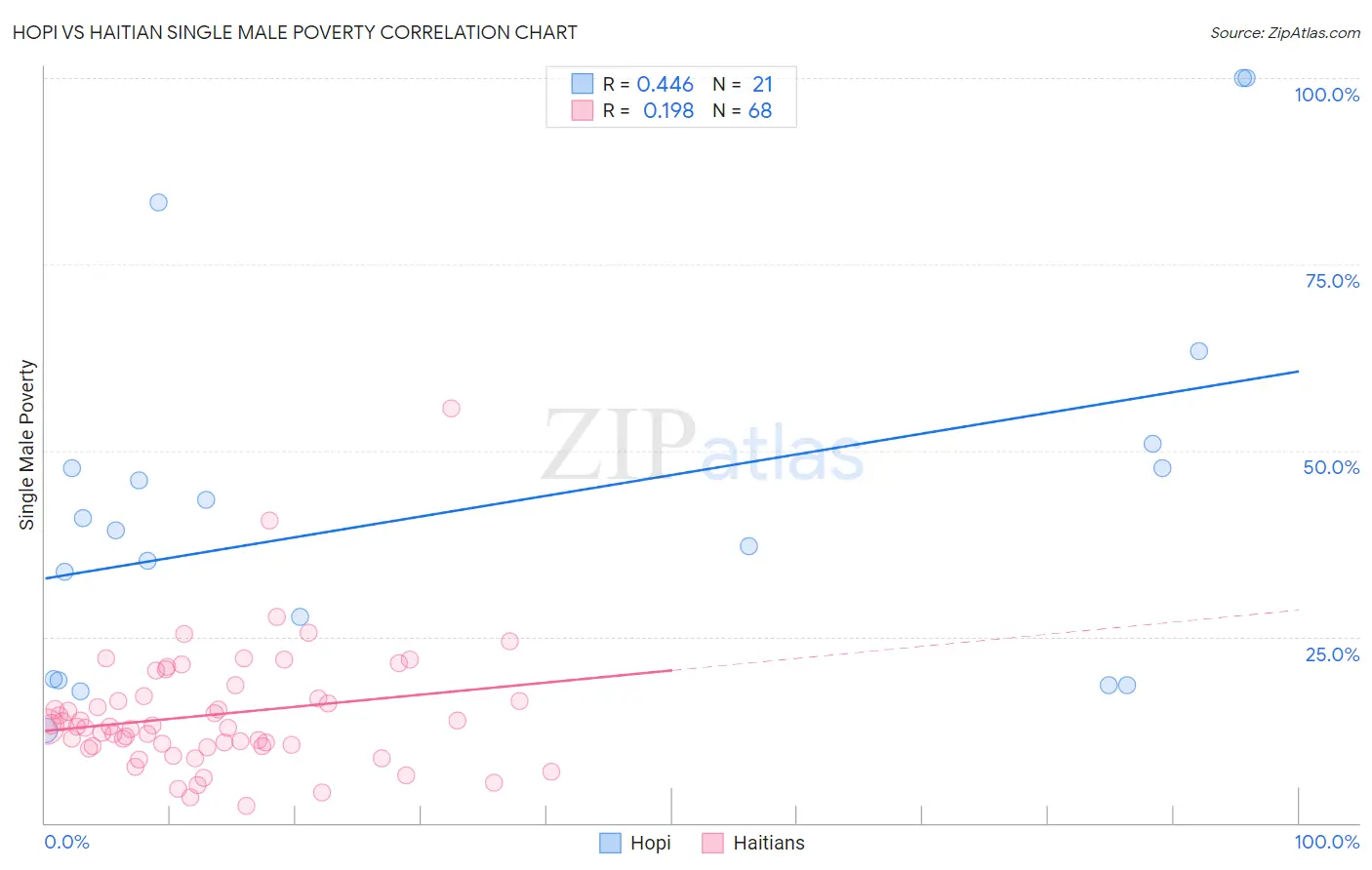 Hopi vs Haitian Single Male Poverty