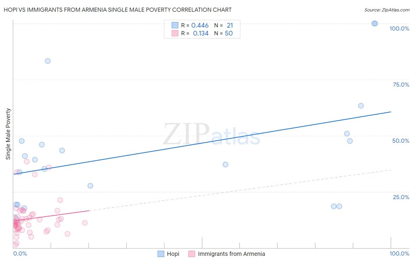 Hopi vs Immigrants from Armenia Single Male Poverty