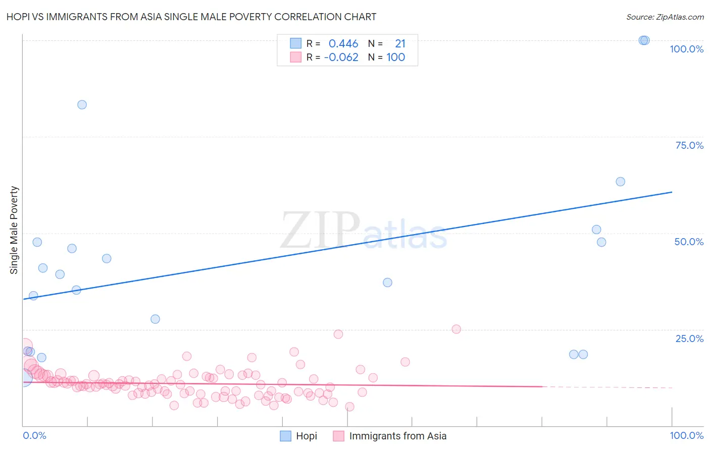 Hopi vs Immigrants from Asia Single Male Poverty