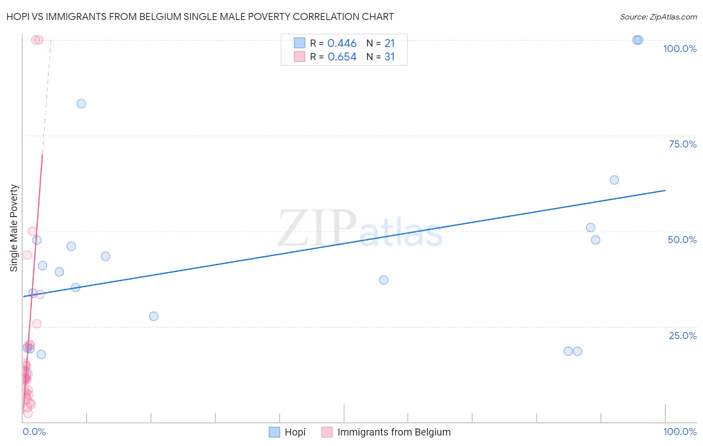 Hopi vs Immigrants from Belgium Single Male Poverty