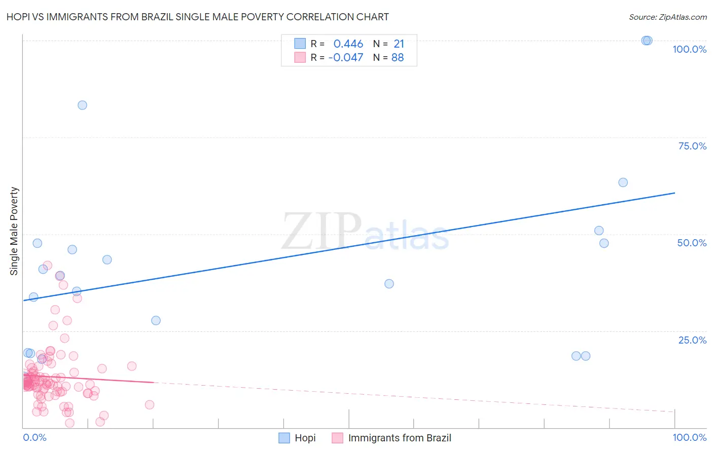 Hopi vs Immigrants from Brazil Single Male Poverty