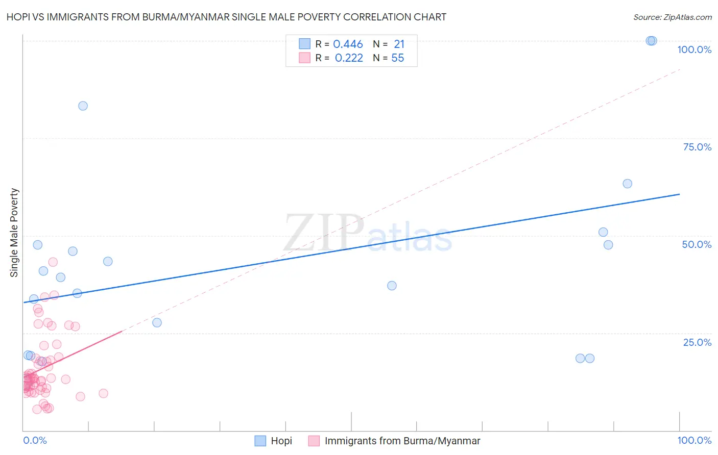 Hopi vs Immigrants from Burma/Myanmar Single Male Poverty