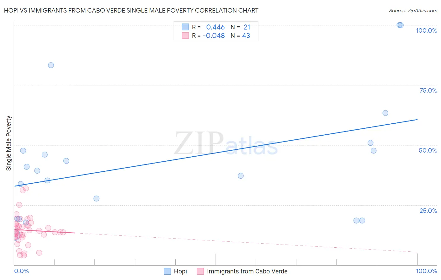 Hopi vs Immigrants from Cabo Verde Single Male Poverty
