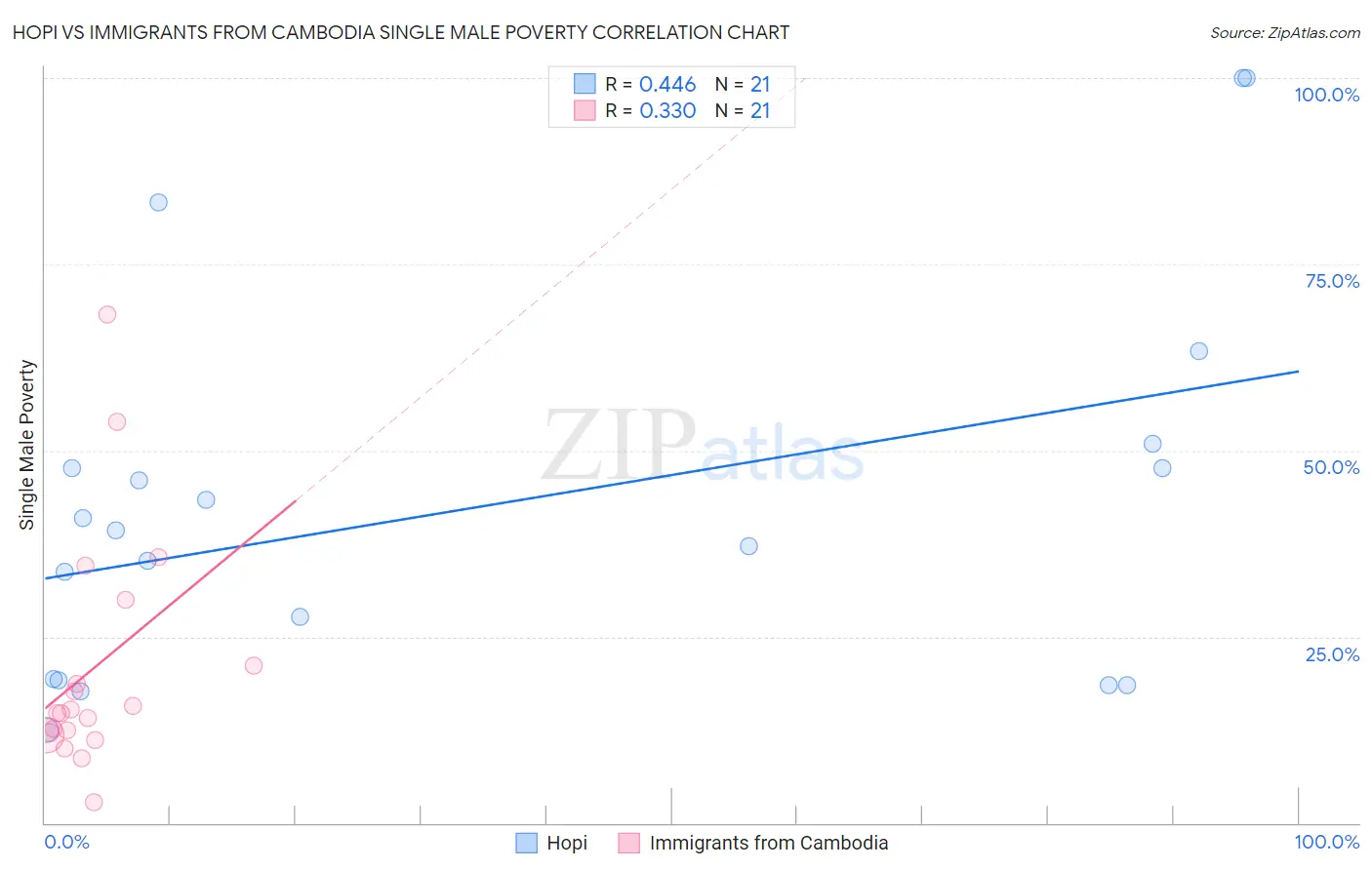 Hopi vs Immigrants from Cambodia Single Male Poverty