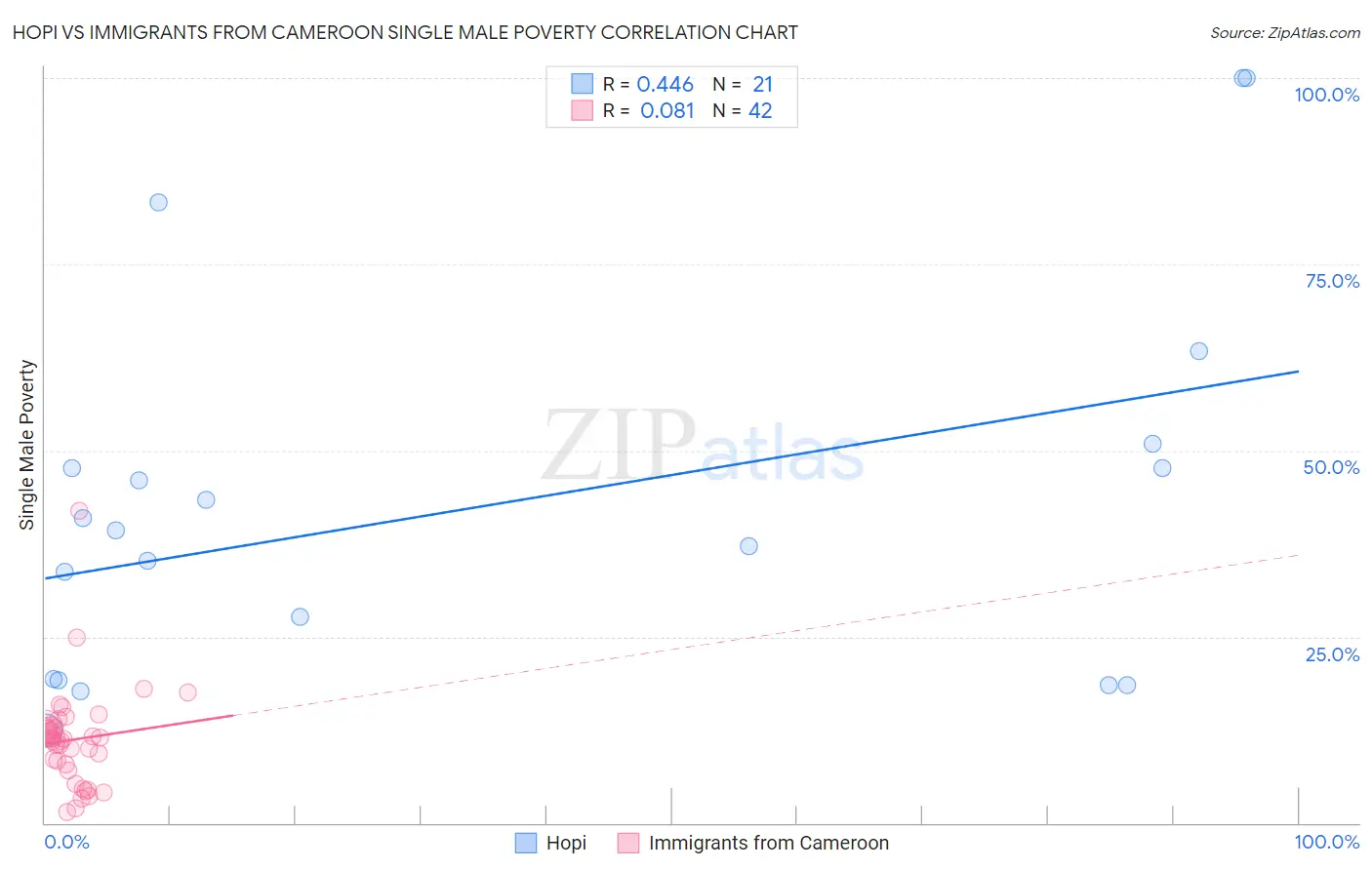 Hopi vs Immigrants from Cameroon Single Male Poverty