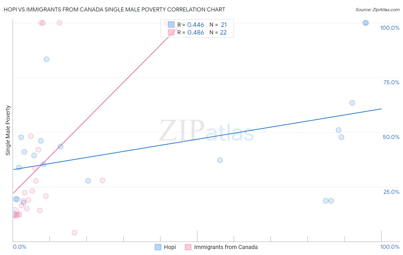 Hopi vs Immigrants from Canada Single Male Poverty