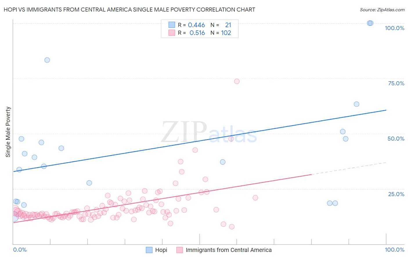 Hopi vs Immigrants from Central America Single Male Poverty