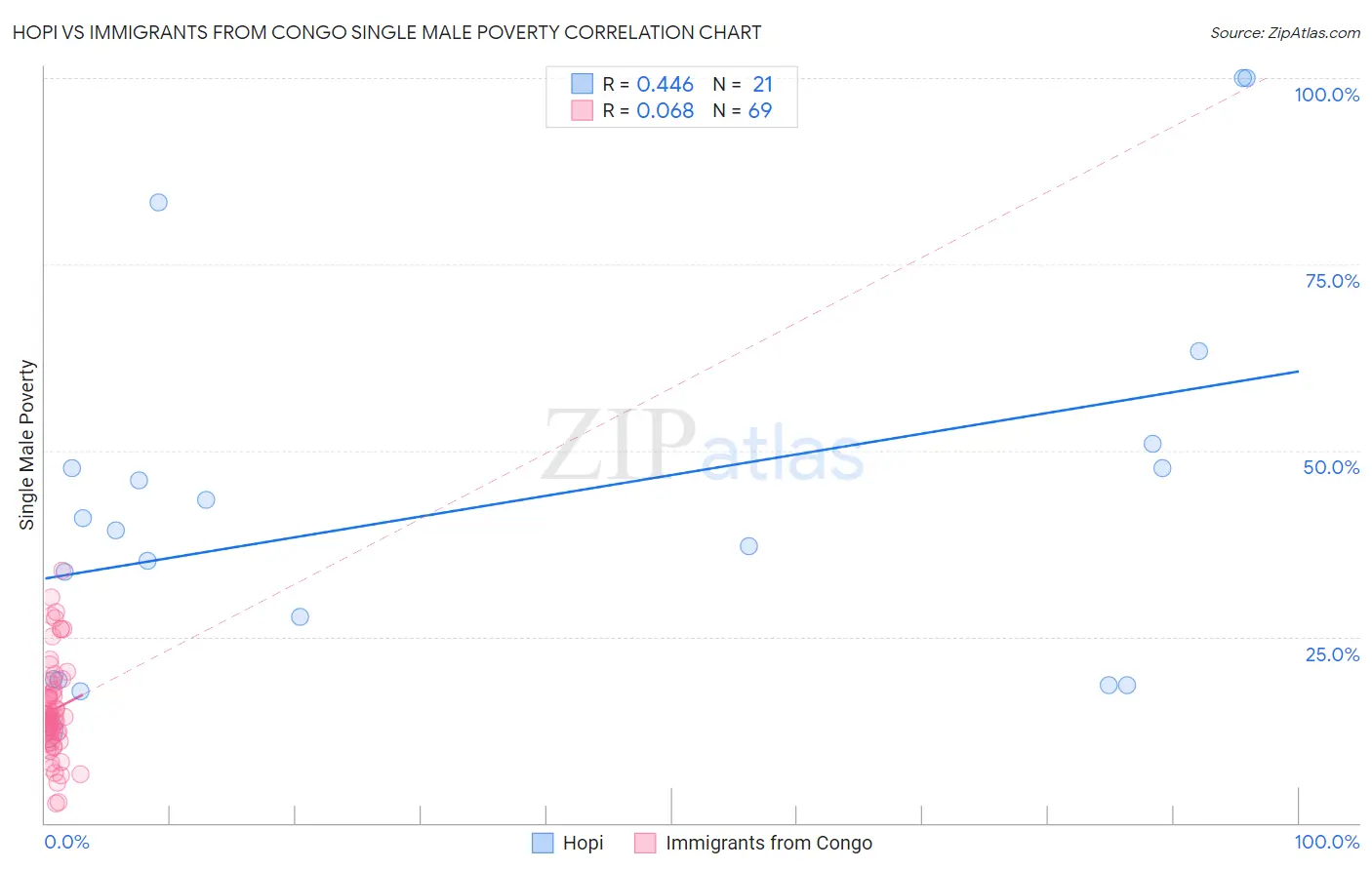 Hopi vs Immigrants from Congo Single Male Poverty