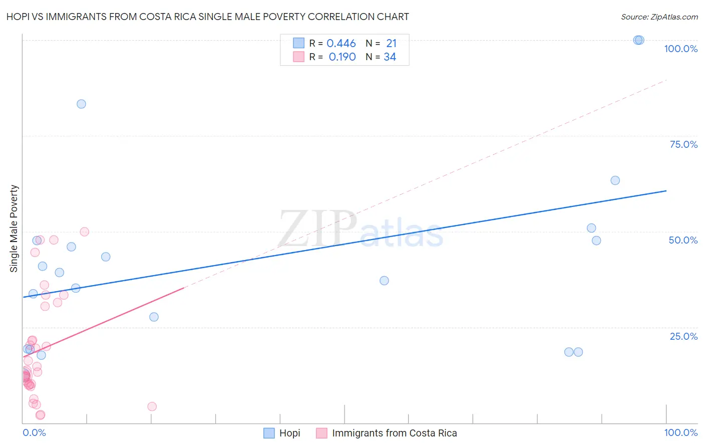 Hopi vs Immigrants from Costa Rica Single Male Poverty