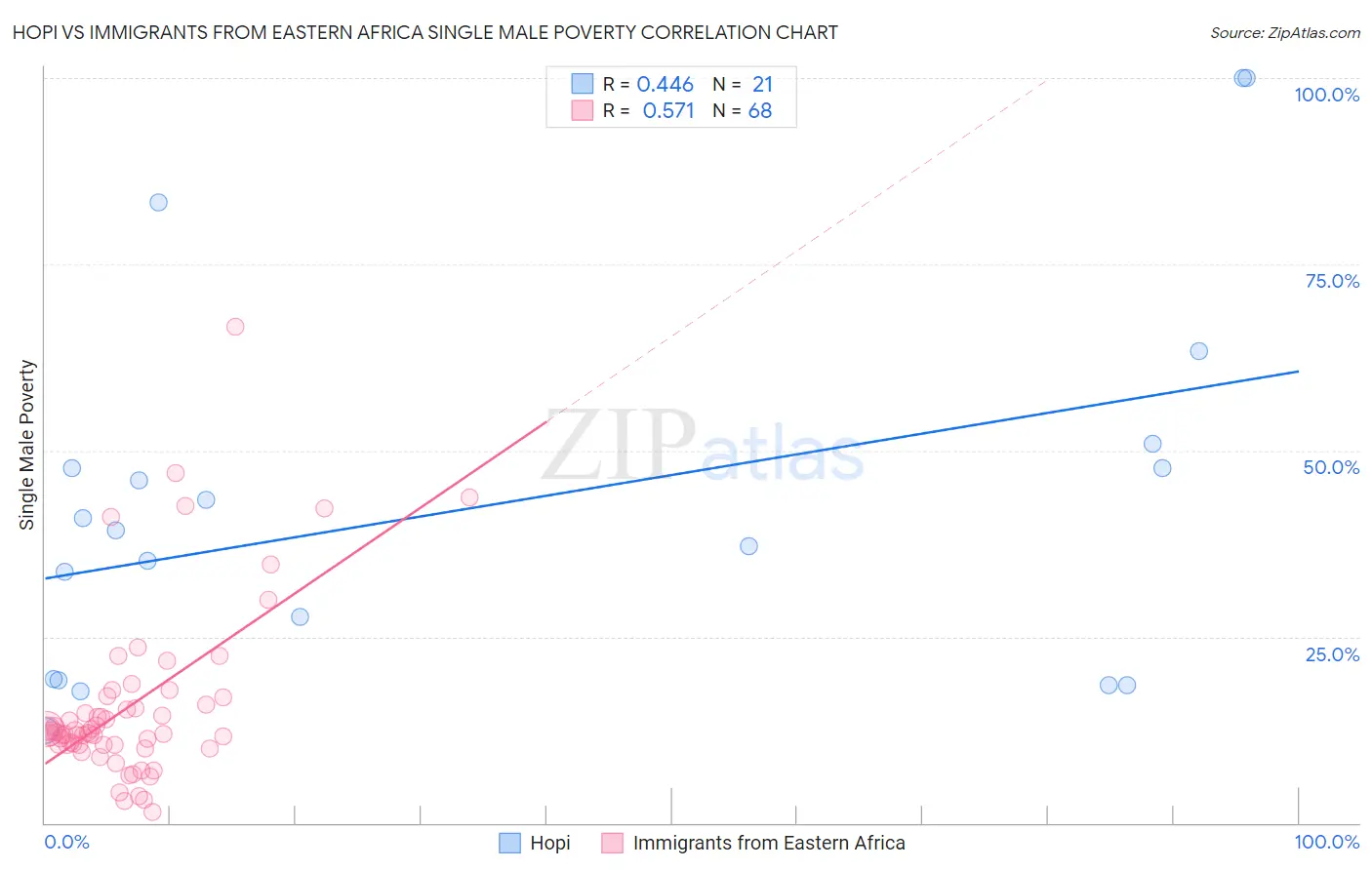 Hopi vs Immigrants from Eastern Africa Single Male Poverty