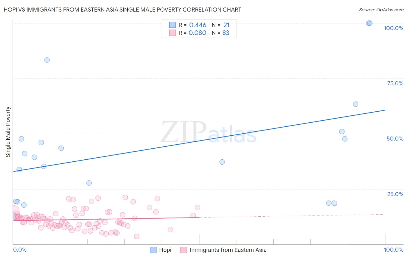 Hopi vs Immigrants from Eastern Asia Single Male Poverty