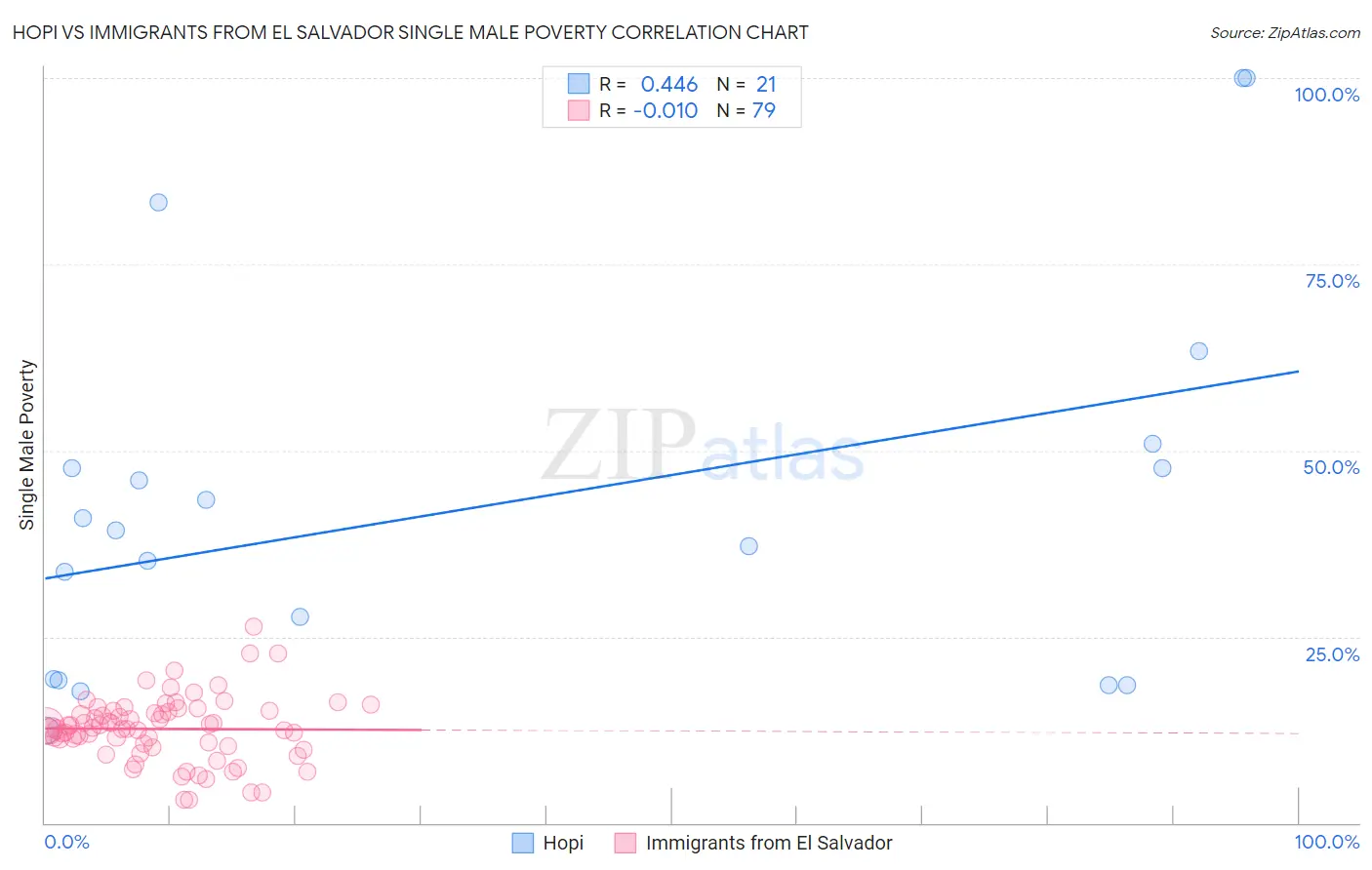 Hopi vs Immigrants from El Salvador Single Male Poverty