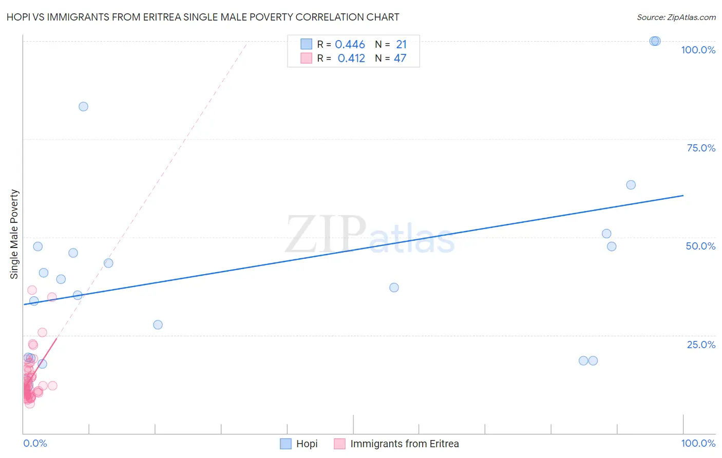 Hopi vs Immigrants from Eritrea Single Male Poverty