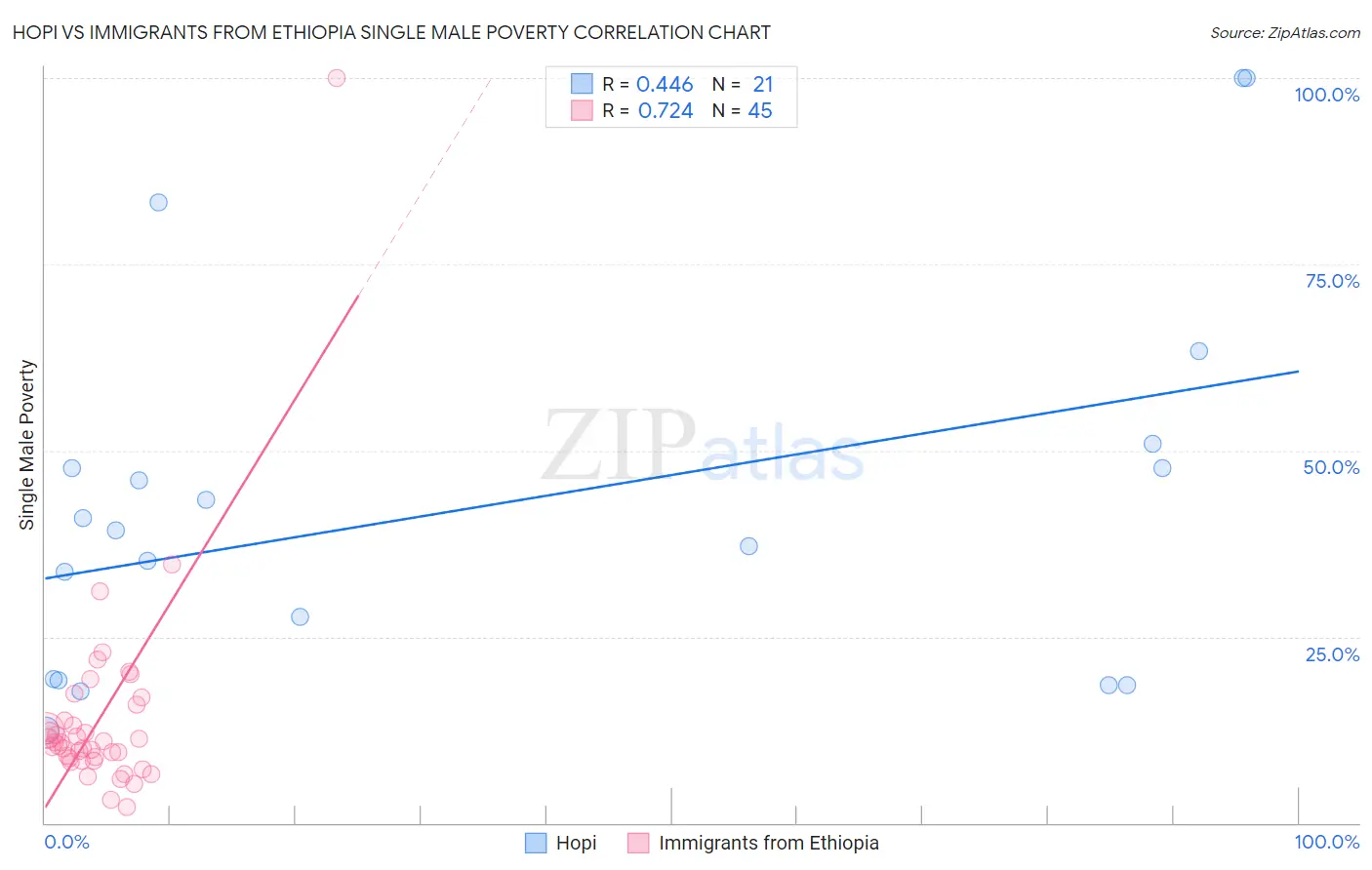 Hopi vs Immigrants from Ethiopia Single Male Poverty