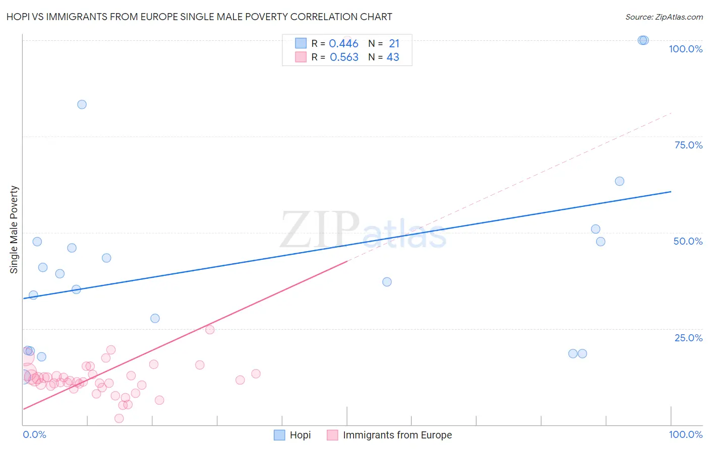 Hopi vs Immigrants from Europe Single Male Poverty