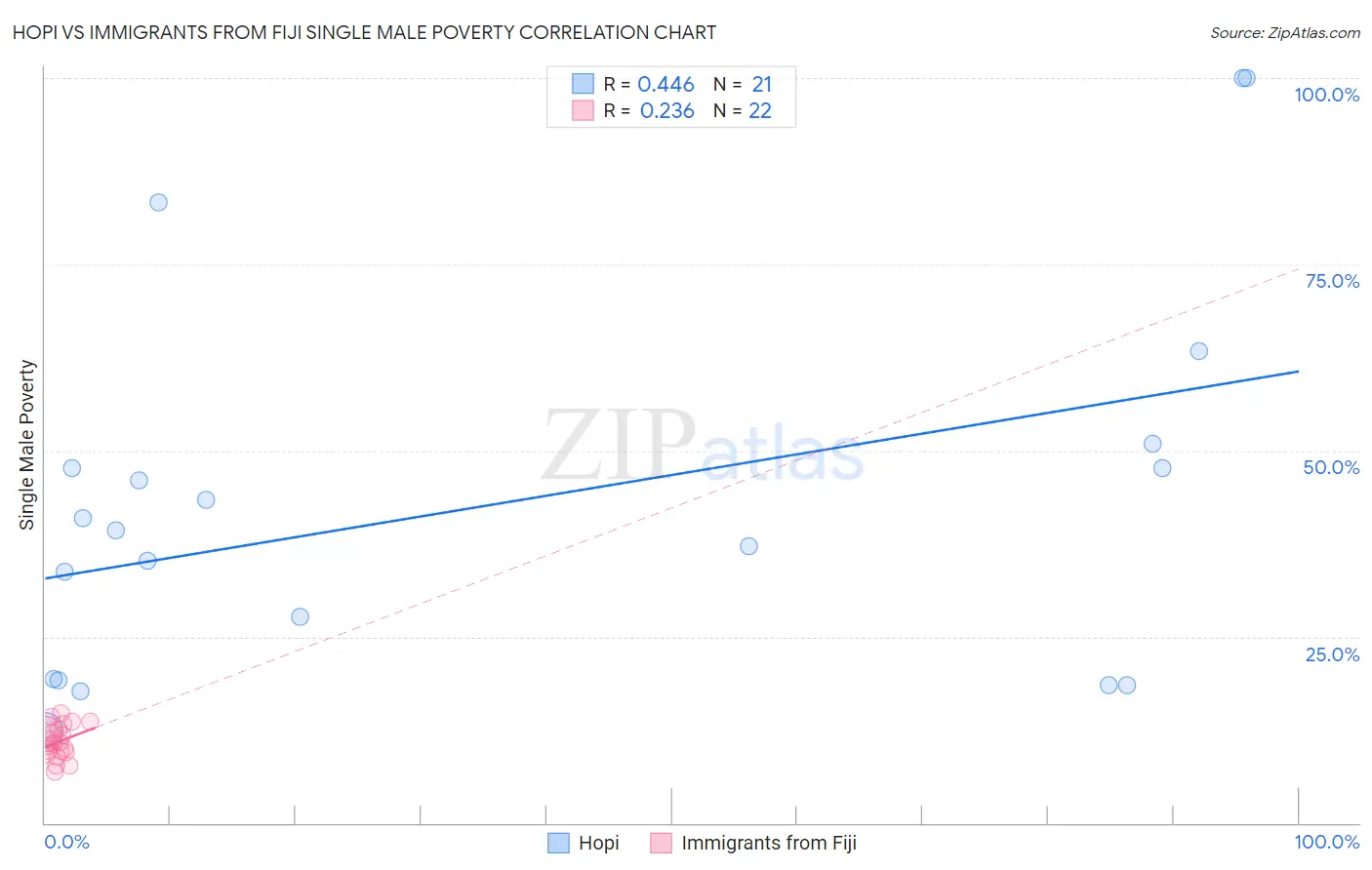 Hopi vs Immigrants from Fiji Single Male Poverty