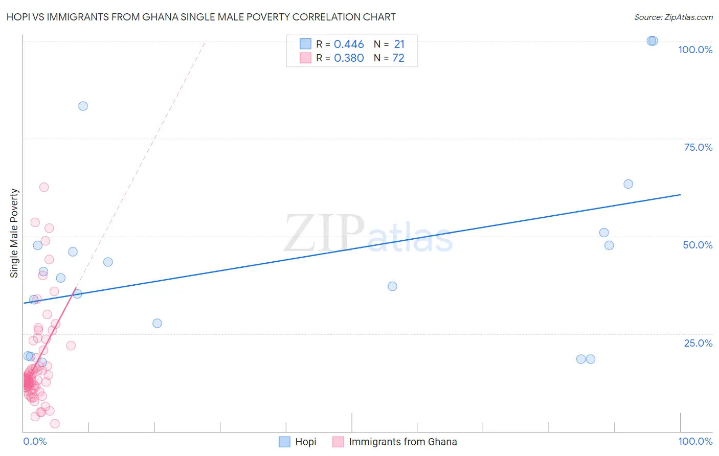 Hopi vs Immigrants from Ghana Single Male Poverty