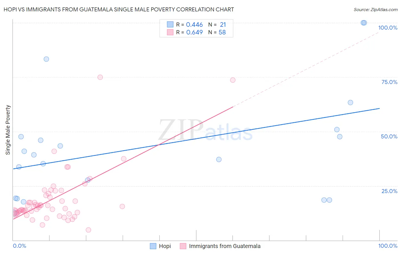 Hopi vs Immigrants from Guatemala Single Male Poverty