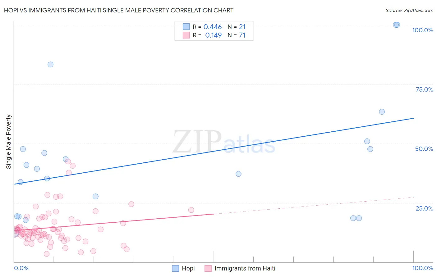 Hopi vs Immigrants from Haiti Single Male Poverty