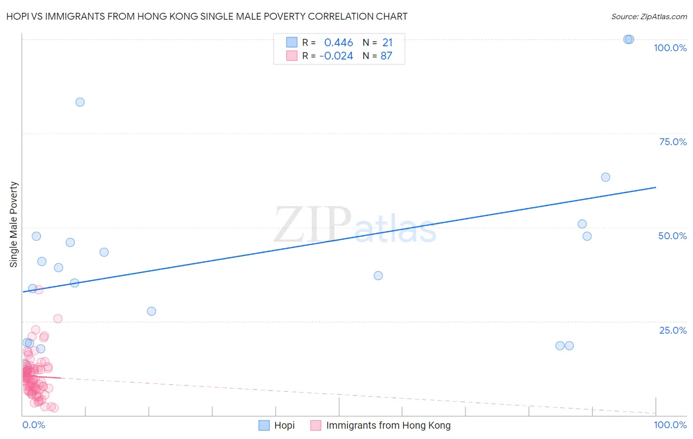 Hopi vs Immigrants from Hong Kong Single Male Poverty