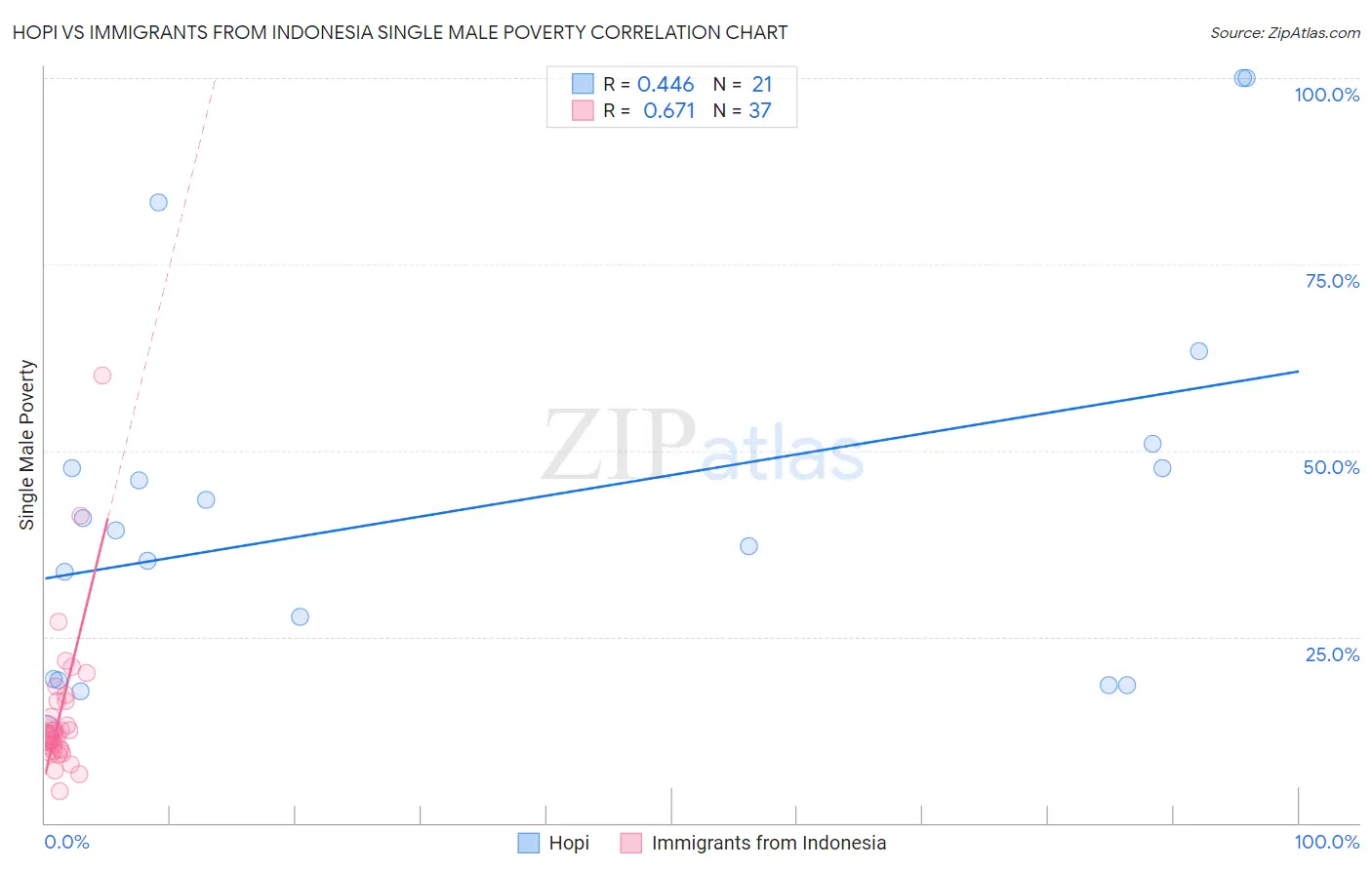 Hopi vs Immigrants from Indonesia Single Male Poverty