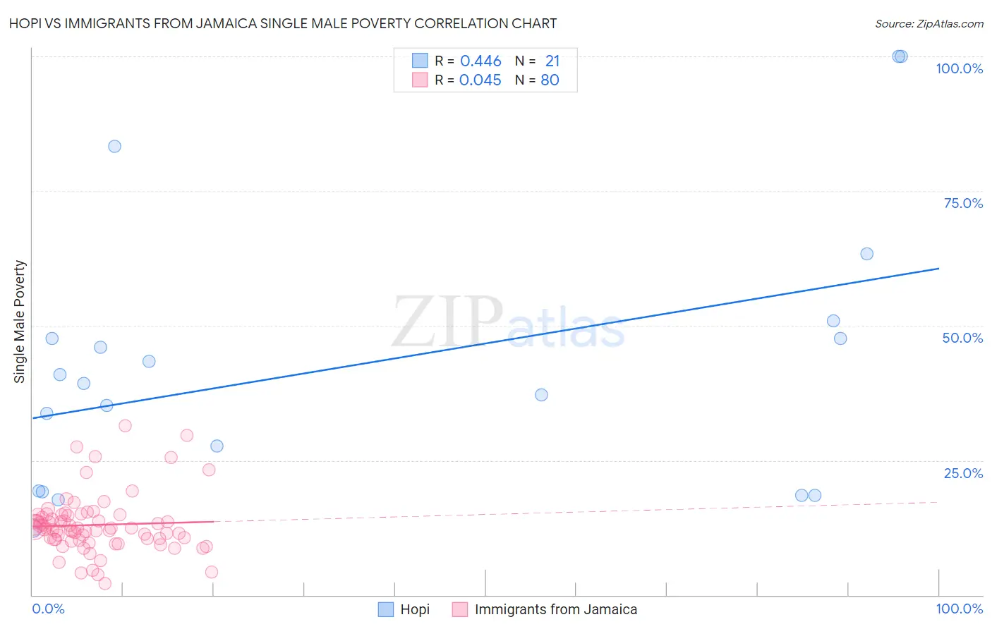 Hopi vs Immigrants from Jamaica Single Male Poverty