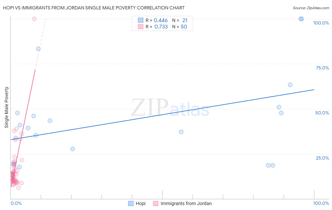 Hopi vs Immigrants from Jordan Single Male Poverty