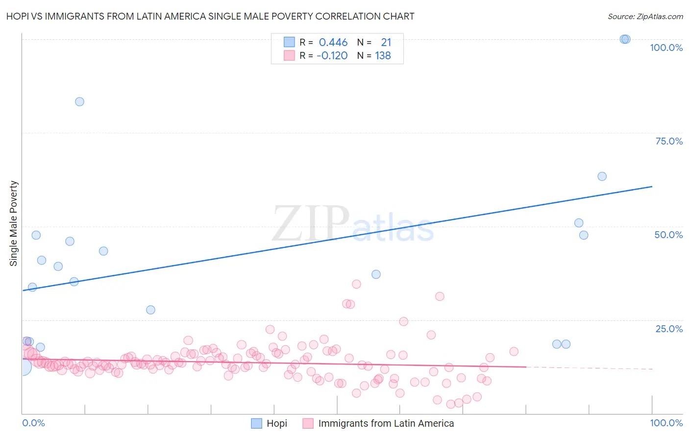 Hopi vs Immigrants from Latin America Single Male Poverty