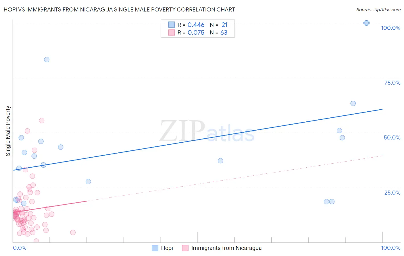 Hopi vs Immigrants from Nicaragua Single Male Poverty