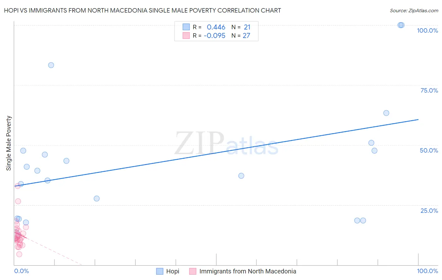 Hopi vs Immigrants from North Macedonia Single Male Poverty