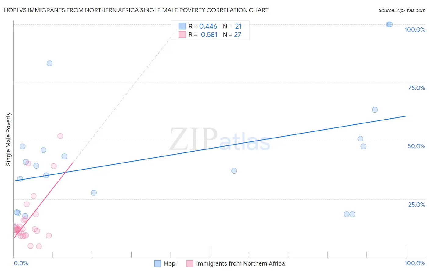Hopi vs Immigrants from Northern Africa Single Male Poverty