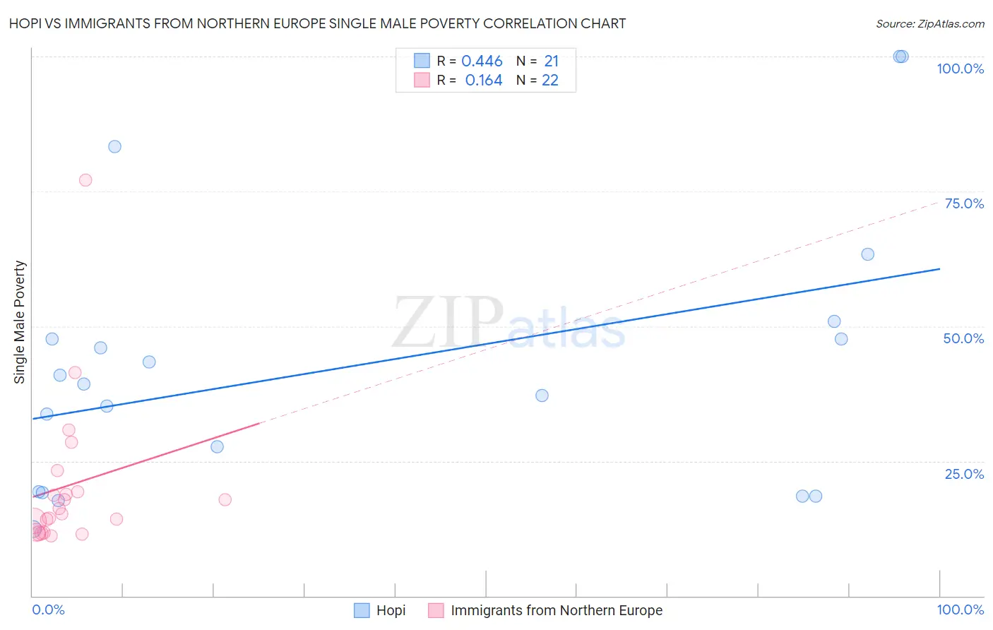 Hopi vs Immigrants from Northern Europe Single Male Poverty