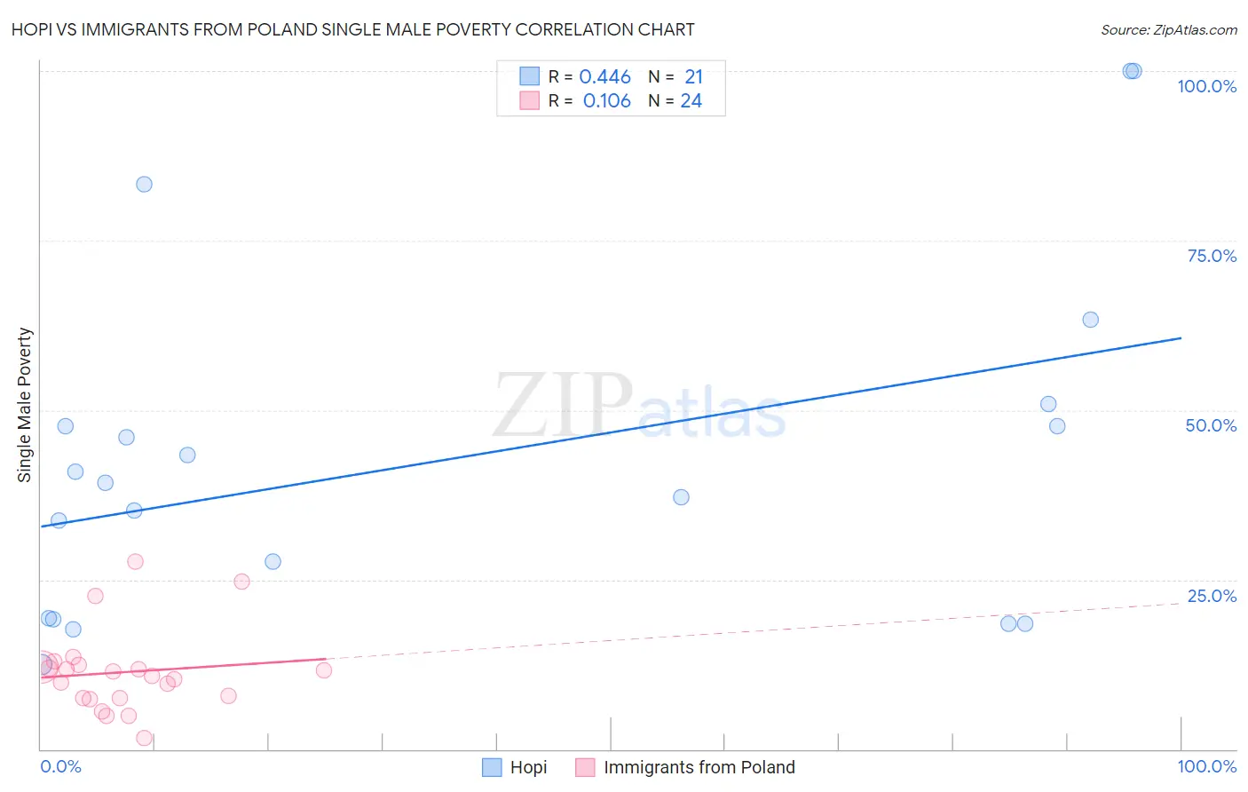 Hopi vs Immigrants from Poland Single Male Poverty