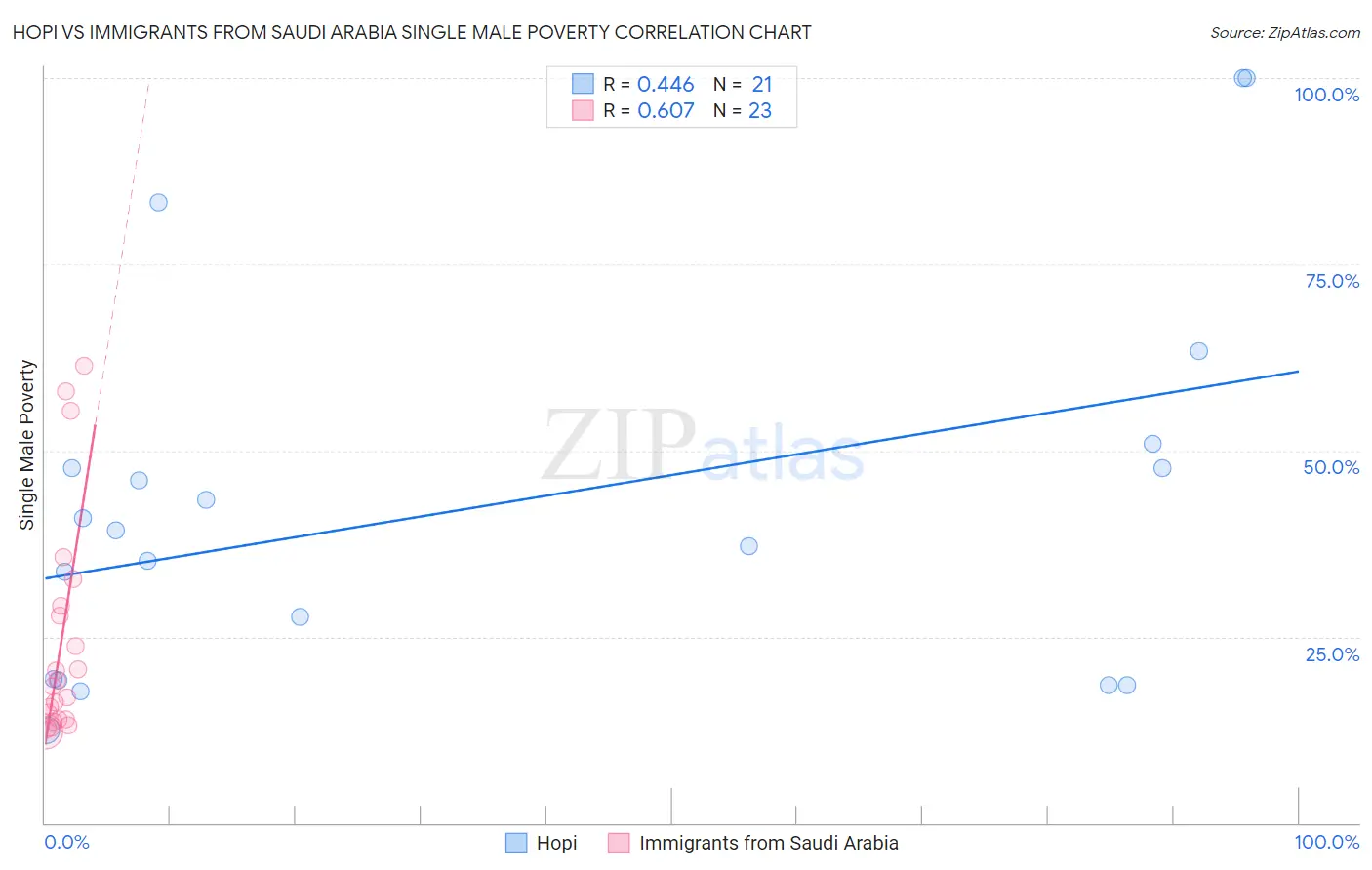 Hopi vs Immigrants from Saudi Arabia Single Male Poverty