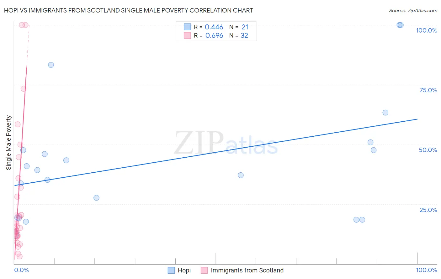 Hopi vs Immigrants from Scotland Single Male Poverty