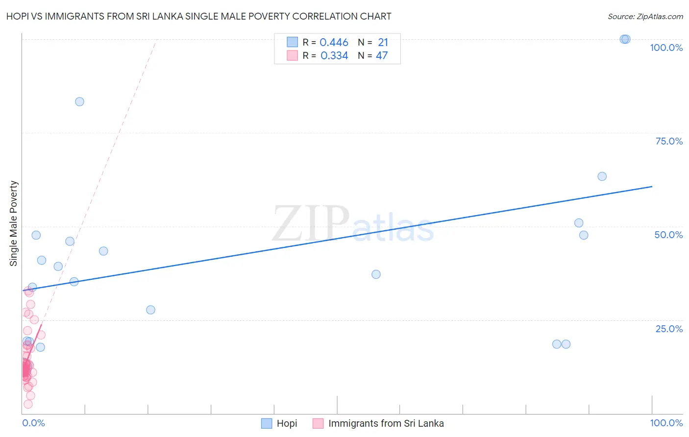 Hopi vs Immigrants from Sri Lanka Single Male Poverty