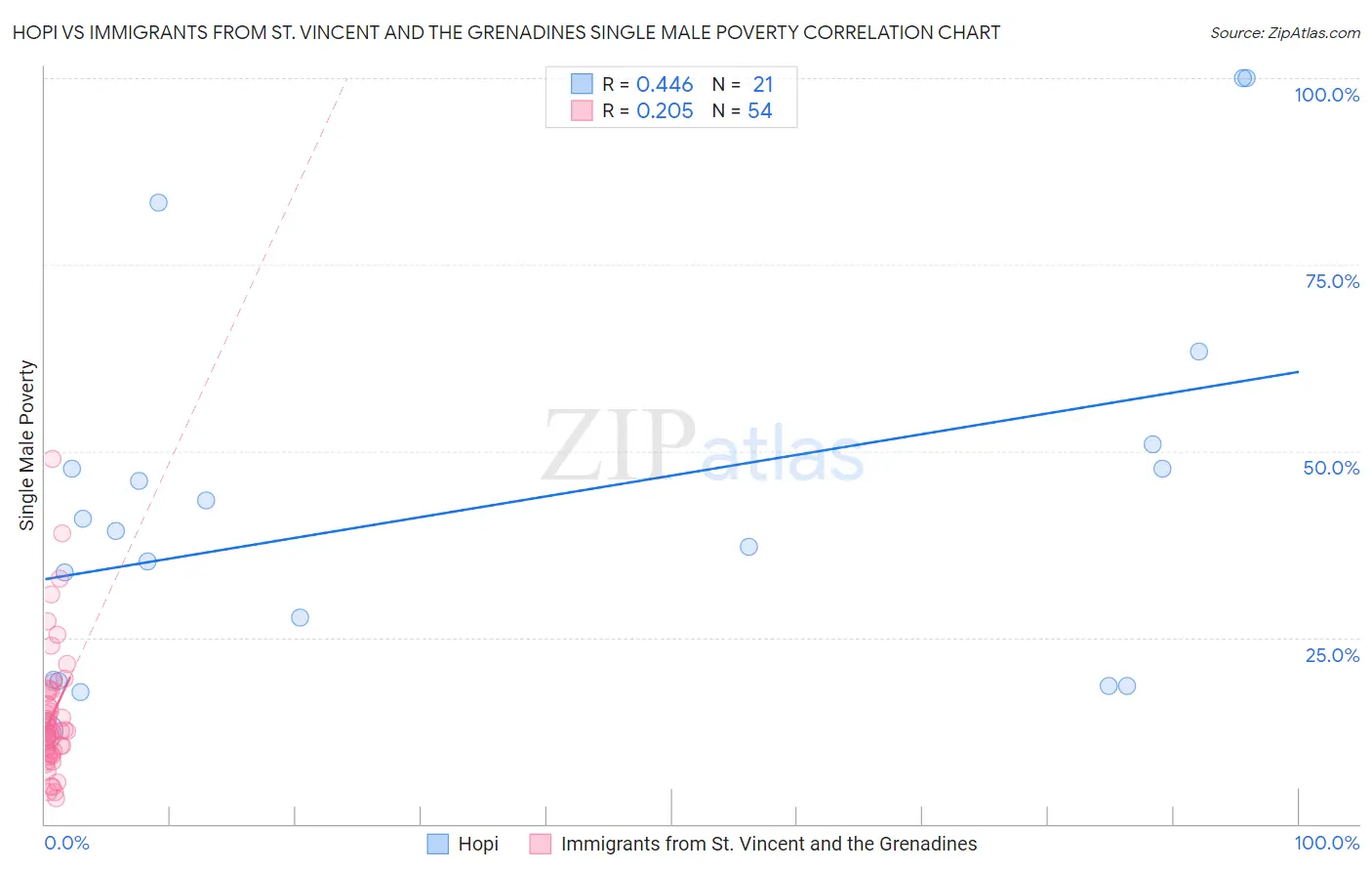 Hopi vs Immigrants from St. Vincent and the Grenadines Single Male Poverty