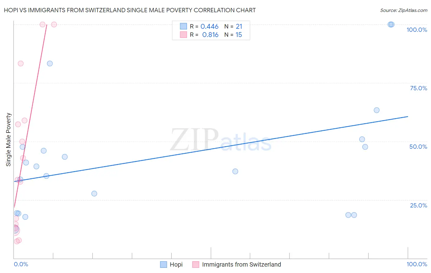 Hopi vs Immigrants from Switzerland Single Male Poverty