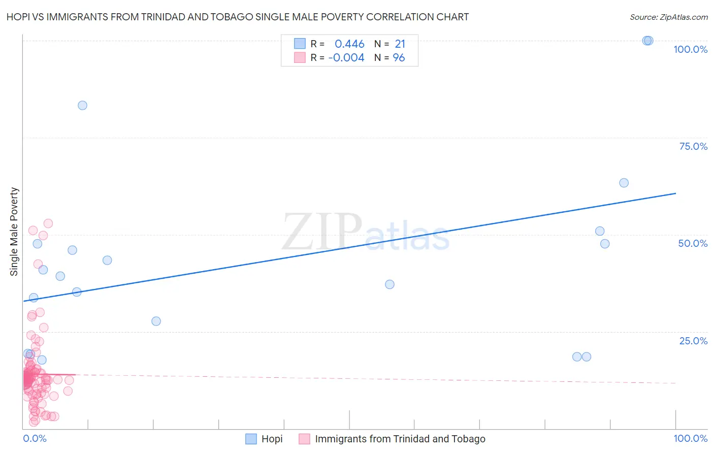 Hopi vs Immigrants from Trinidad and Tobago Single Male Poverty