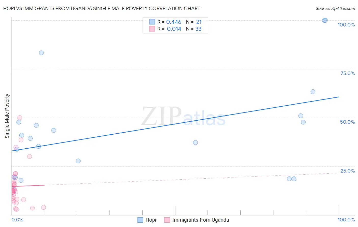 Hopi vs Immigrants from Uganda Single Male Poverty